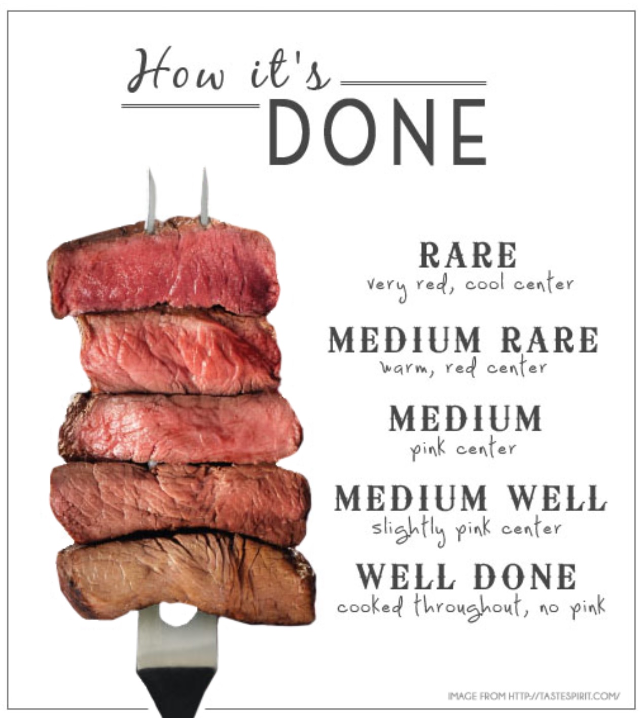 Beef Done Chart